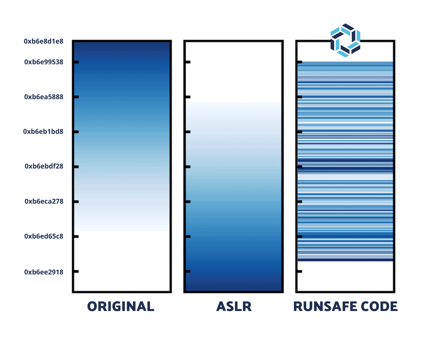 Code vs ASLR