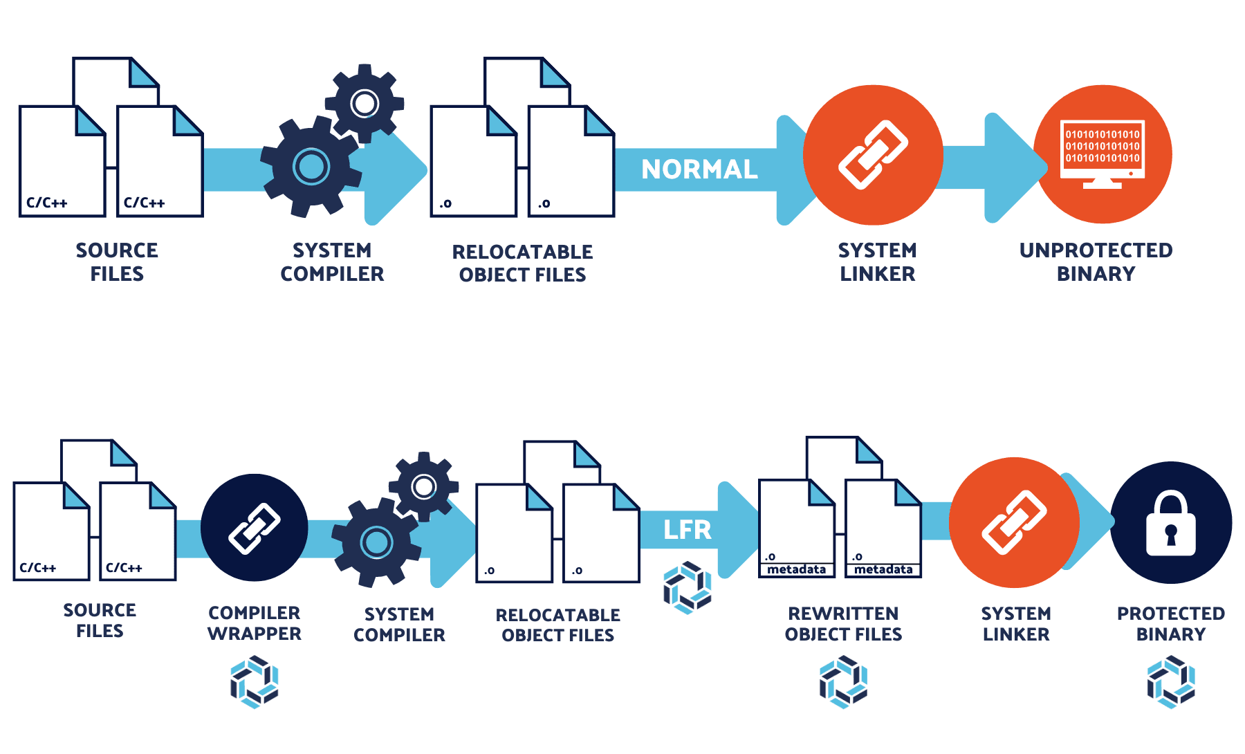 Code Wrapper