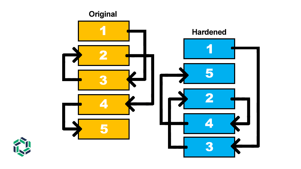 Notional Functions Randomized in Memory